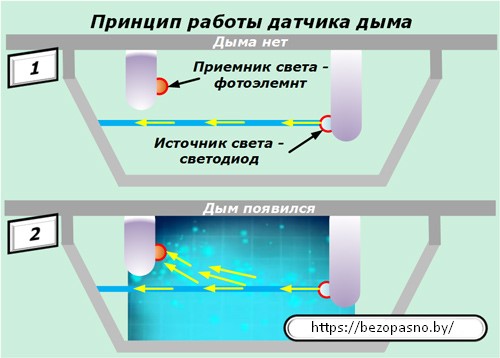 Принцип работы датчика дыма